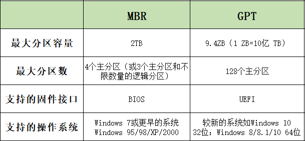 MBR与GPT